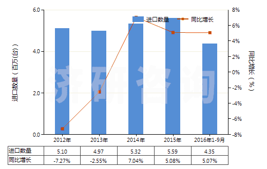 2012-2016年9月中國其他燃油泵(活塞式內(nèi)燃發(fā)動機(jī)用的)(HS84133029)進(jìn)口量及增速統(tǒng)計(jì)